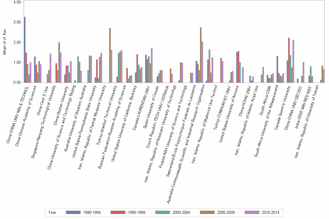 Bar chart of publication_year