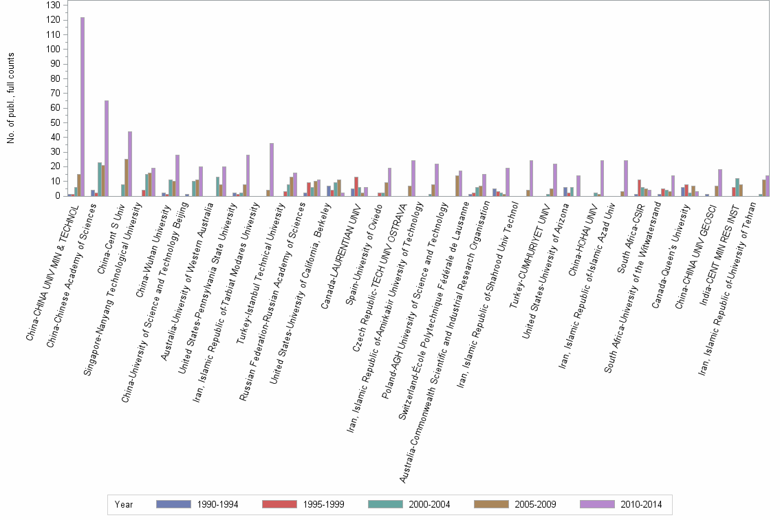 Bar chart of publication_year