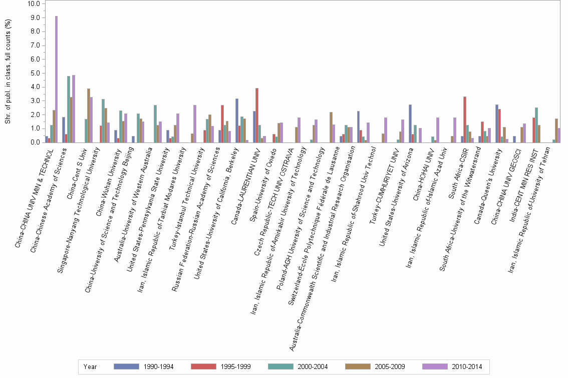 Bar chart of publication_year