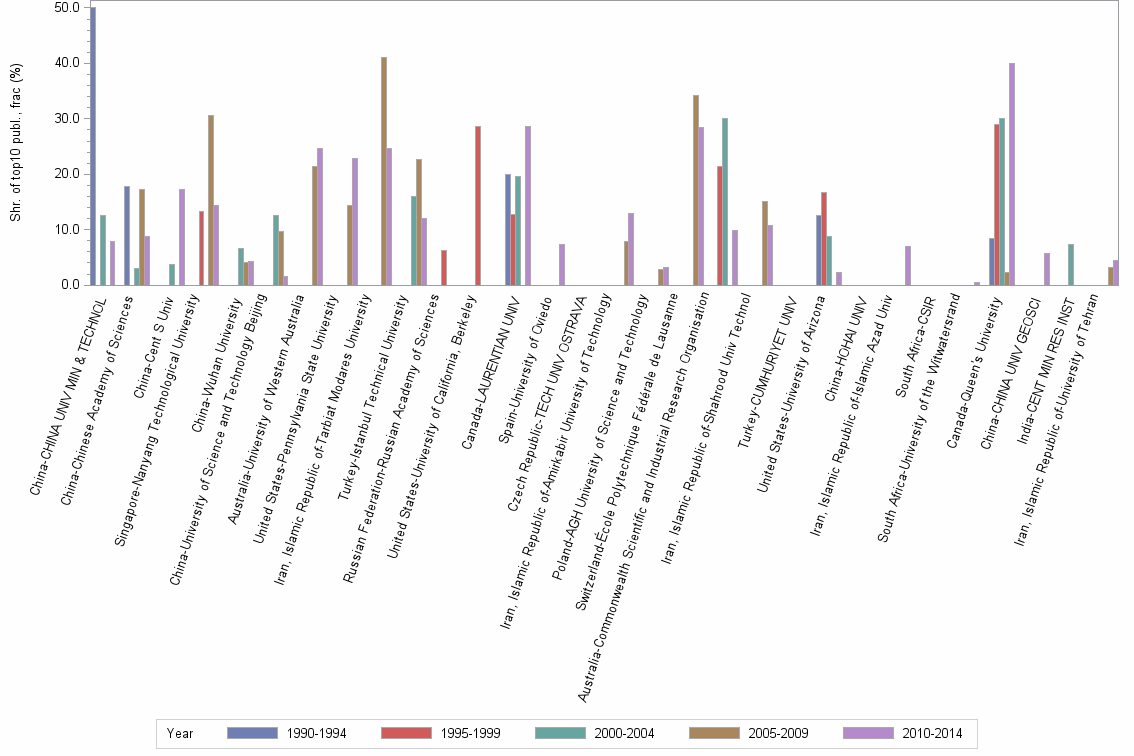 Bar chart of publication_year