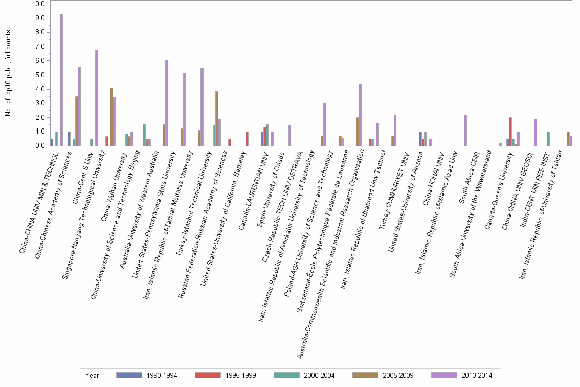 Bar chart of publication_year