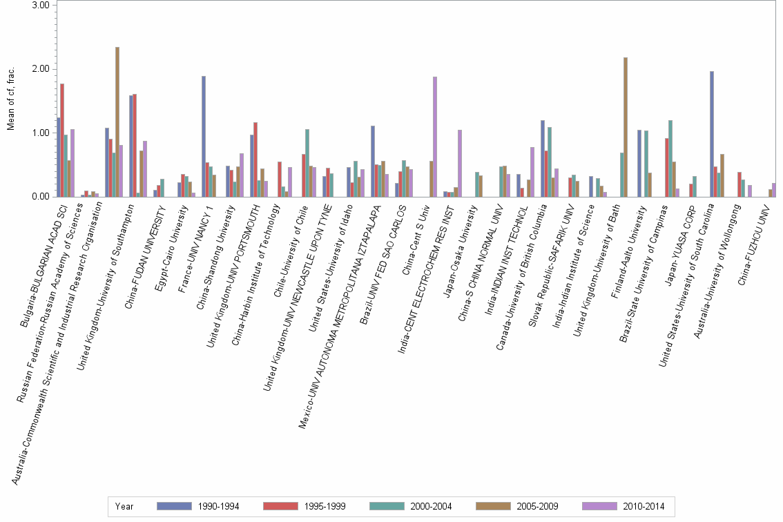 Bar chart of publication_year