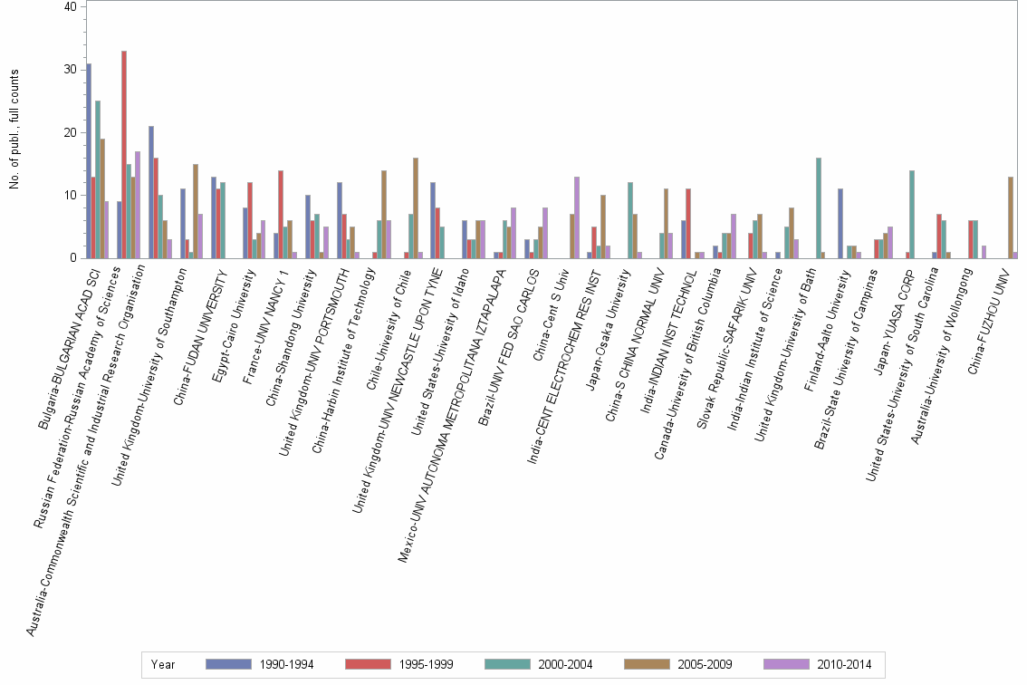 Bar chart of publication_year