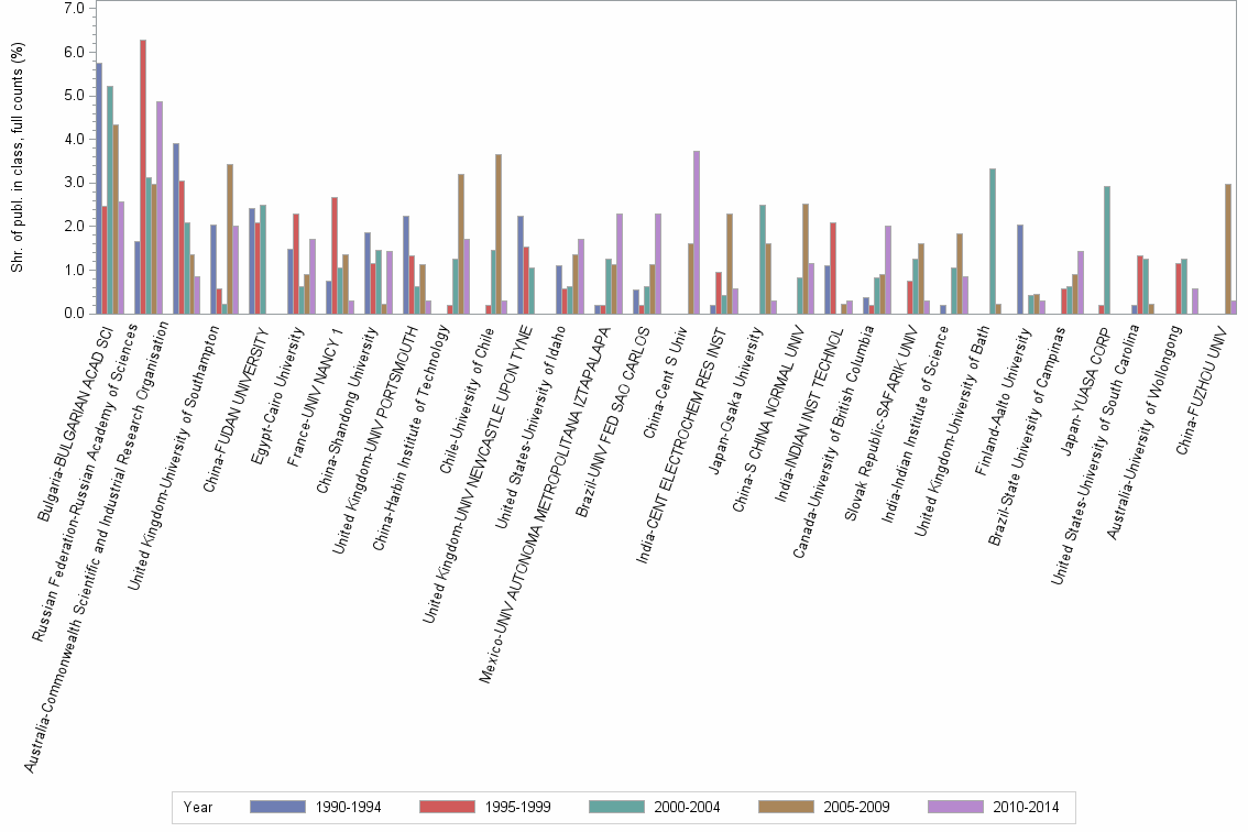 Bar chart of publication_year