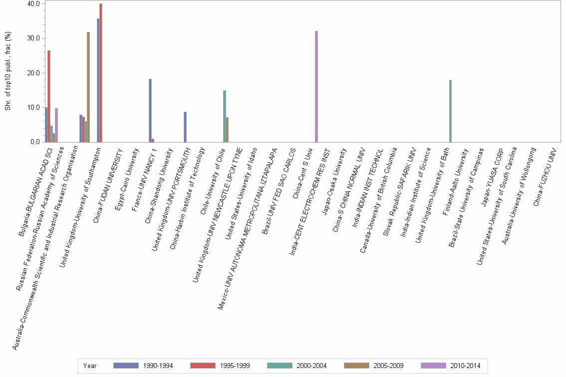 Bar chart of publication_year