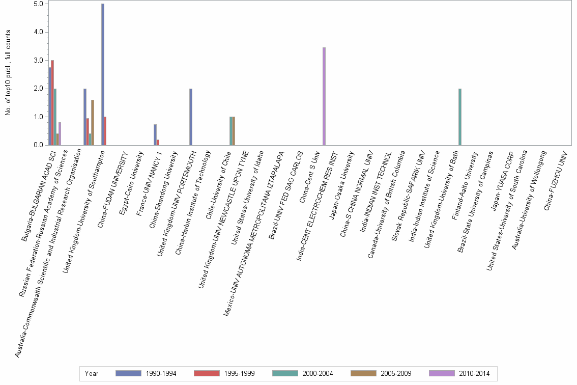Bar chart of publication_year
