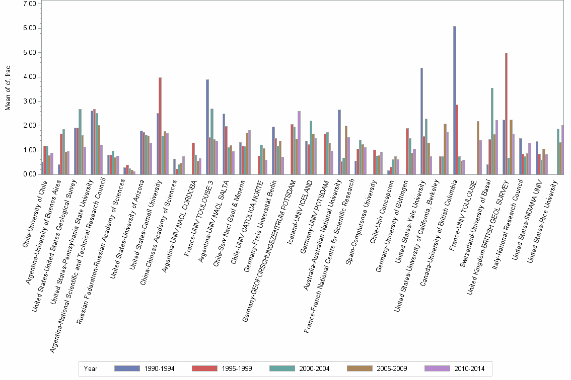 Bar chart of publication_year