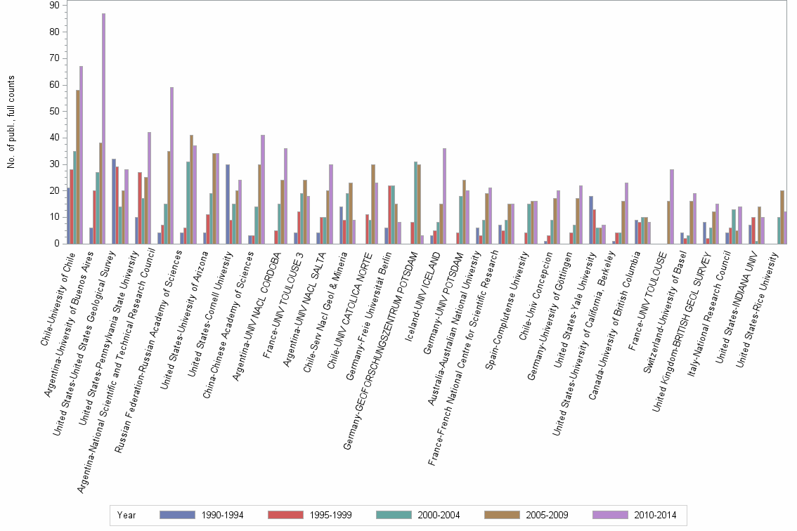 Bar chart of publication_year