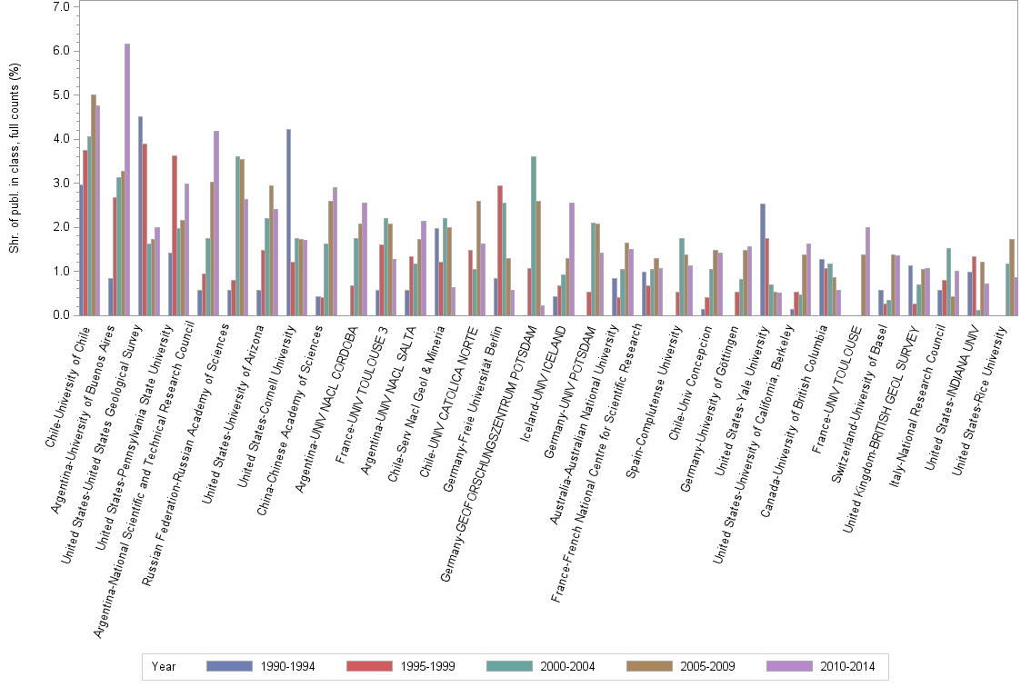 Bar chart of publication_year