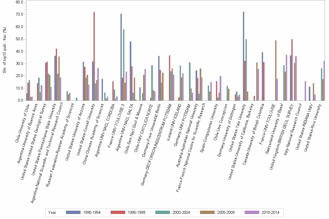 Bar chart of publication_year