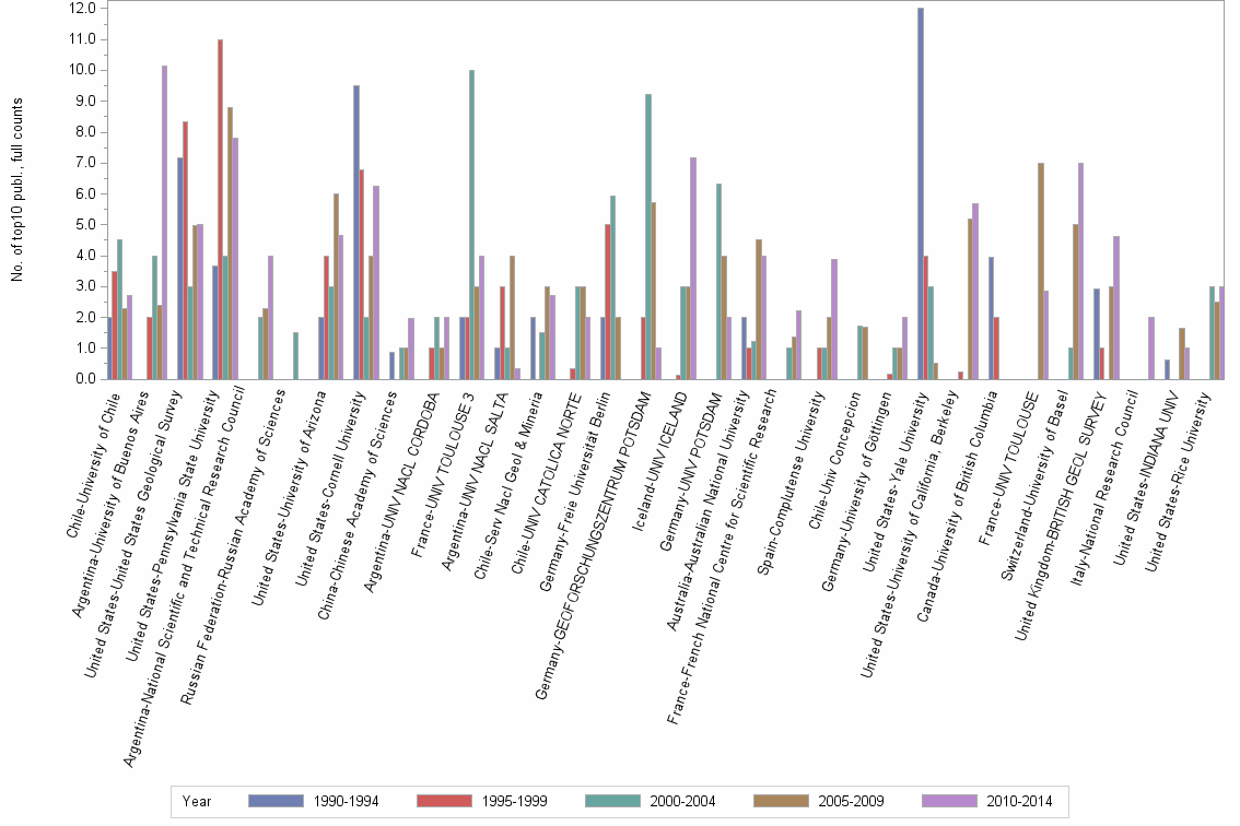 Bar chart of publication_year