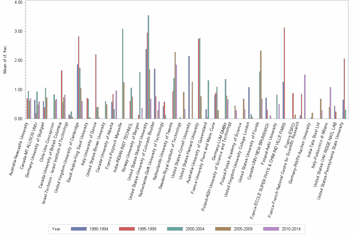 Bar chart of publication_year