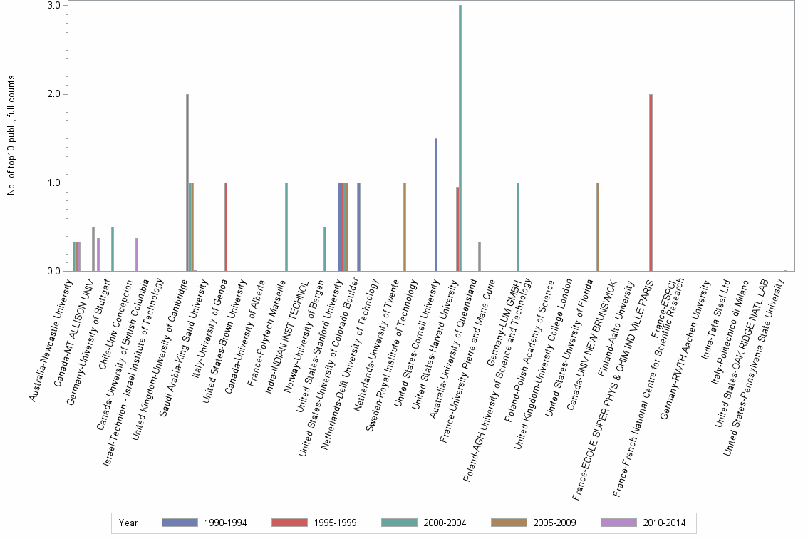 Bar chart of publication_year