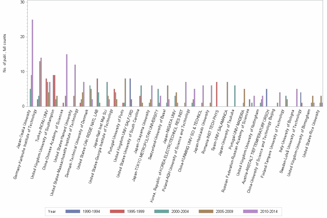 Bar chart of publication_year