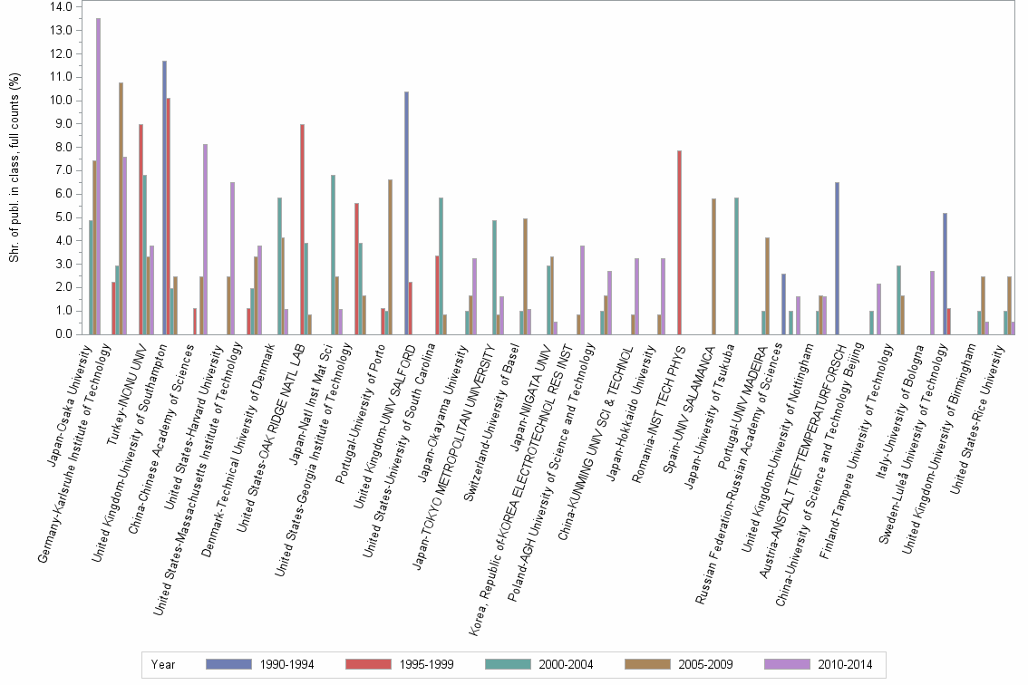 Bar chart of publication_year