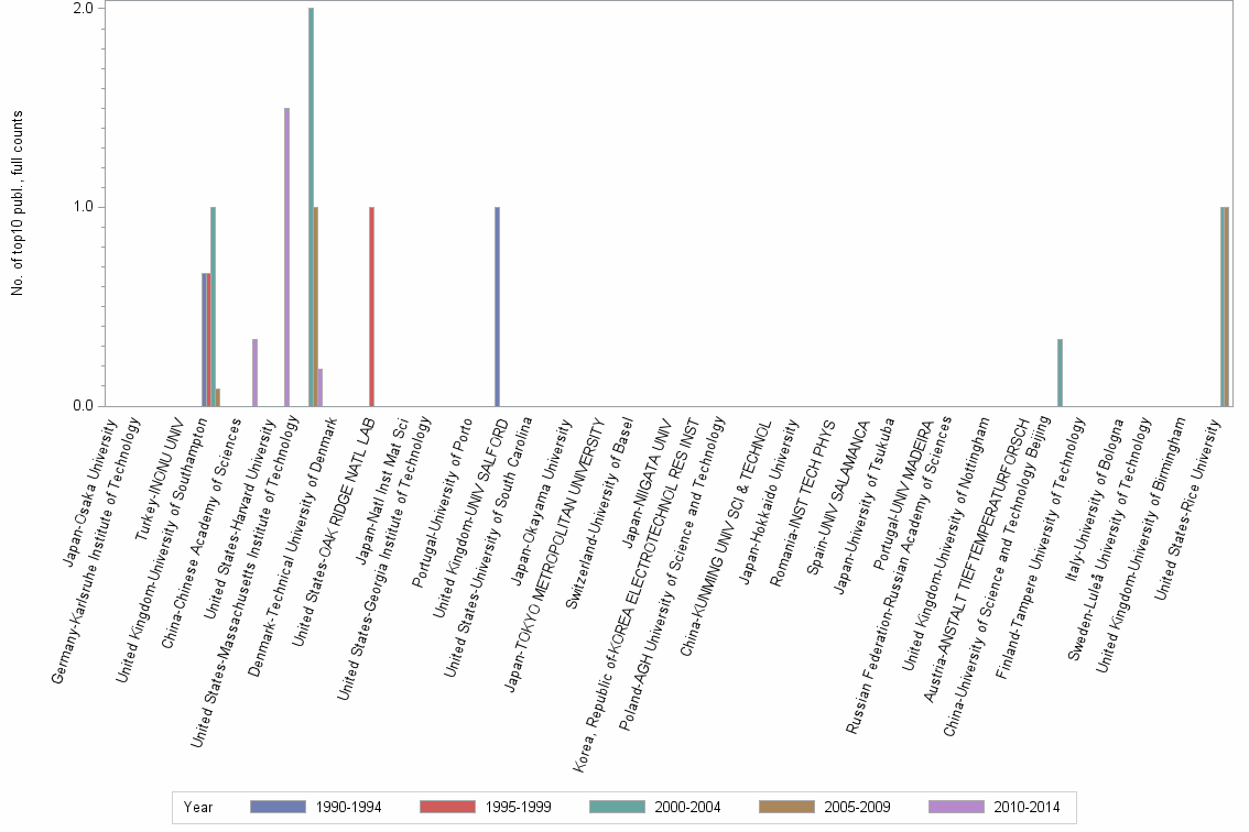Bar chart of publication_year