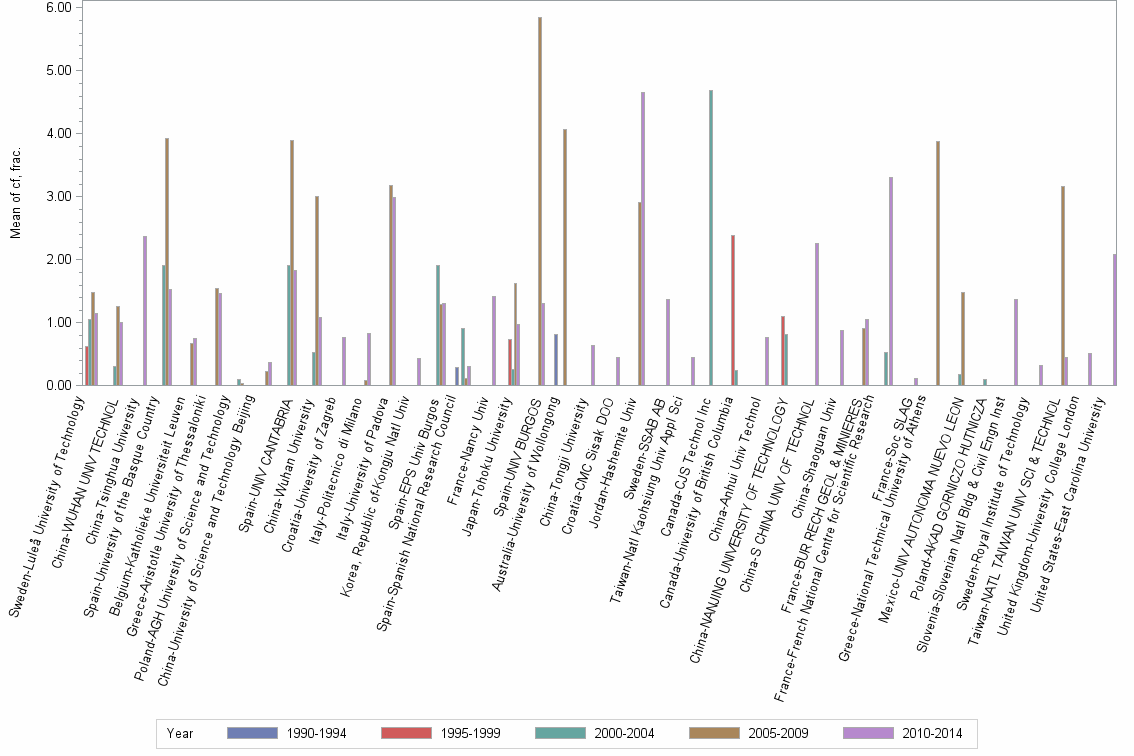 Bar chart of publication_year