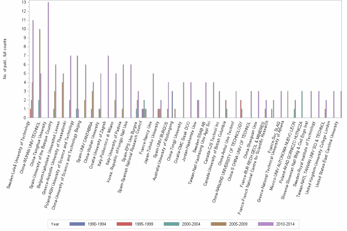 Bar chart of publication_year