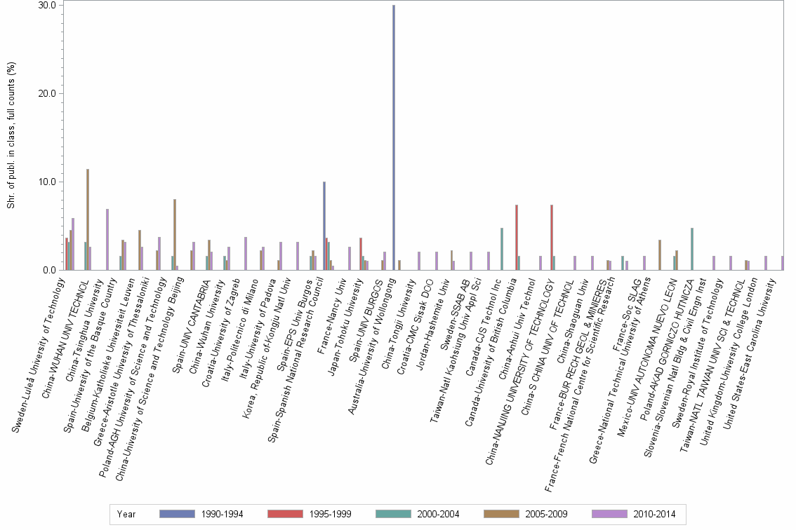 Bar chart of publication_year