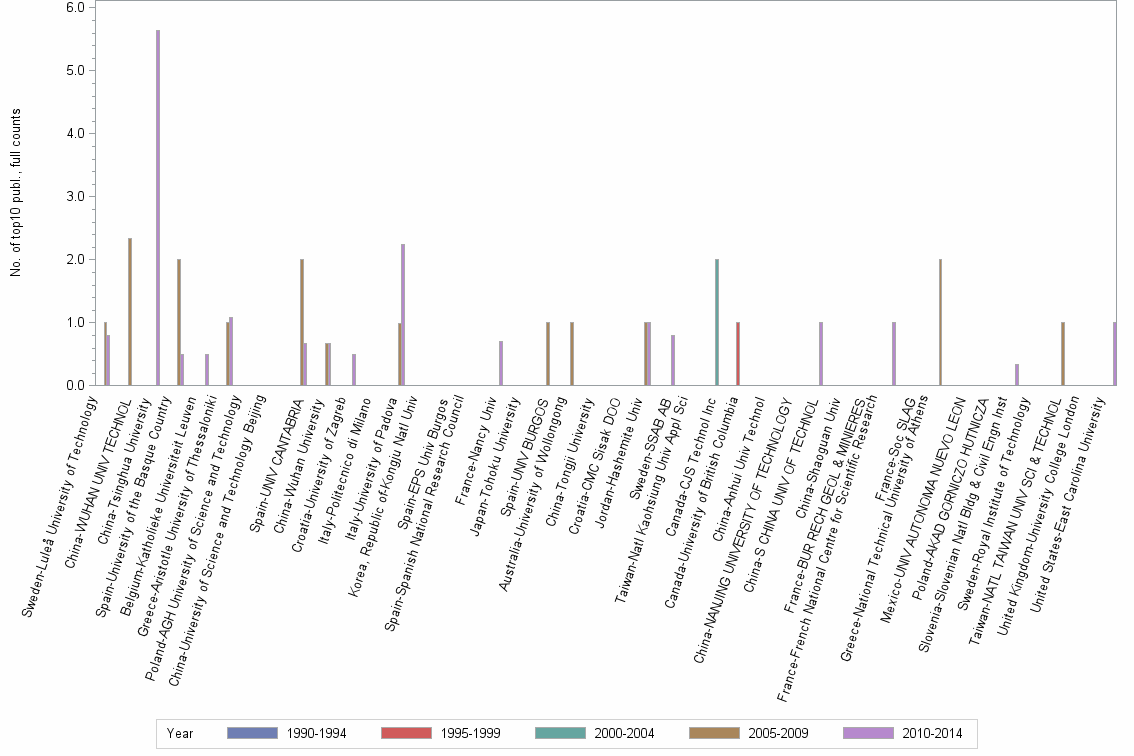 Bar chart of publication_year