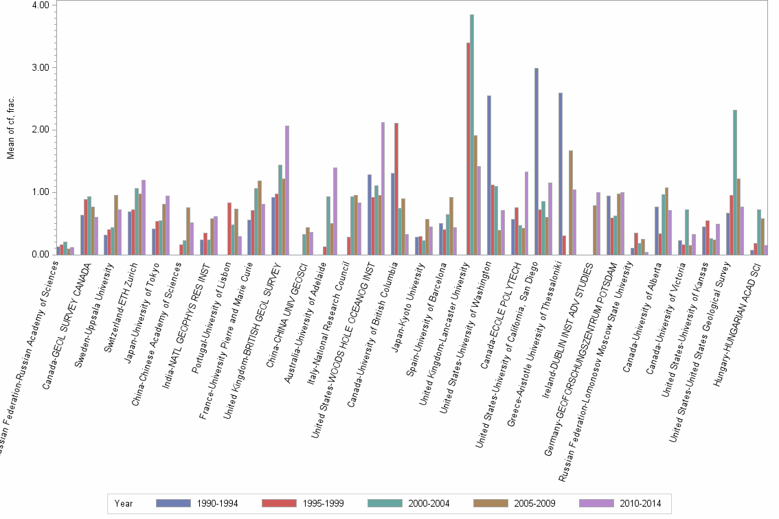 Bar chart of publication_year