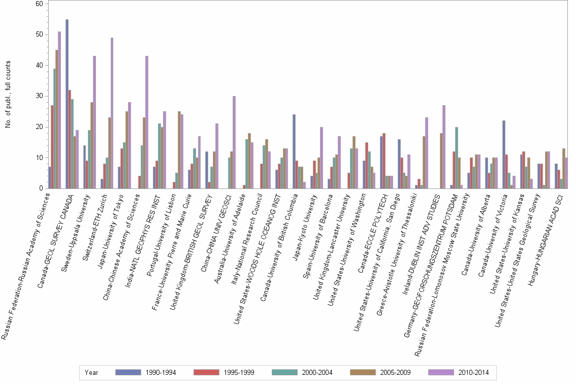 Bar chart of publication_year