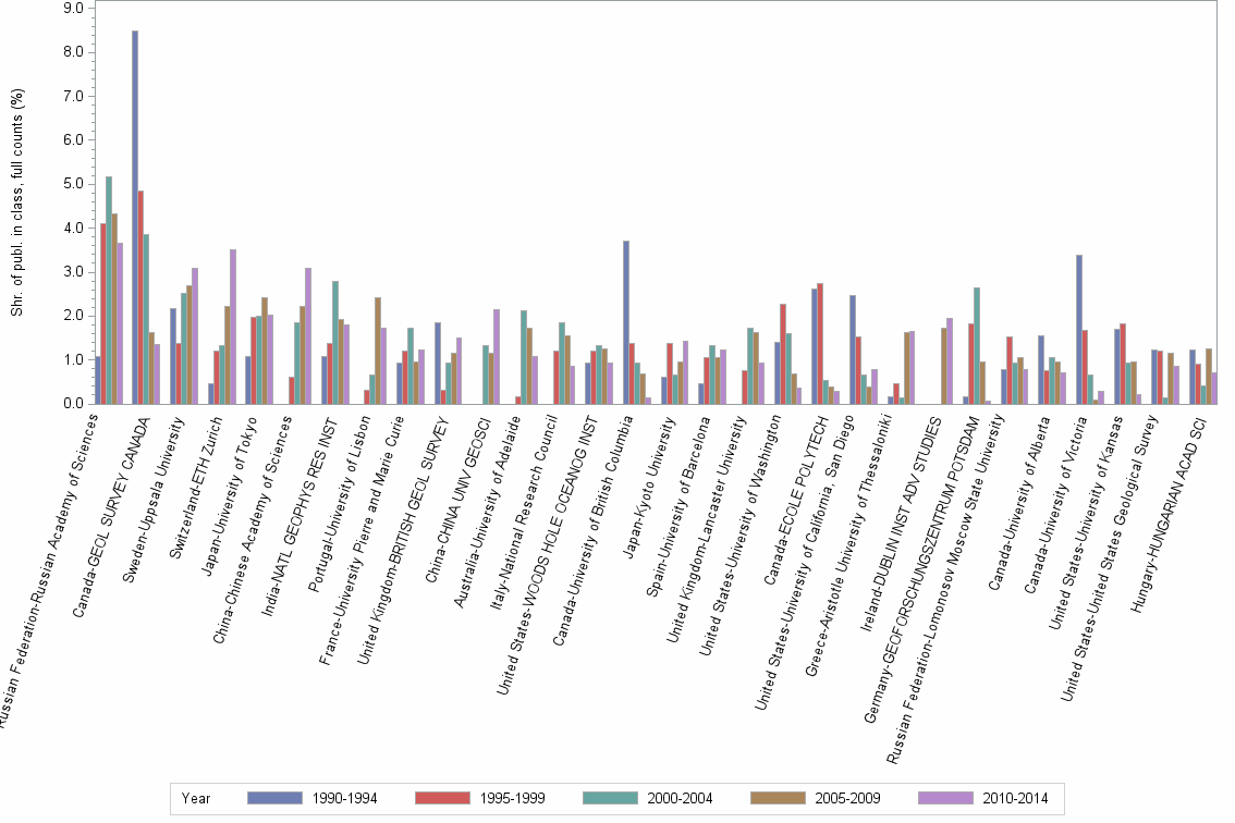 Bar chart of publication_year