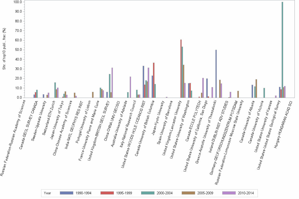 Bar chart of publication_year