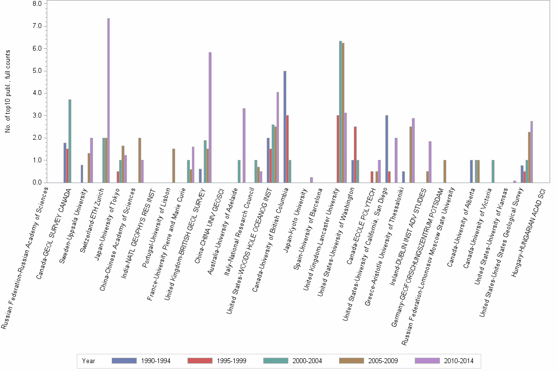 Bar chart of publication_year