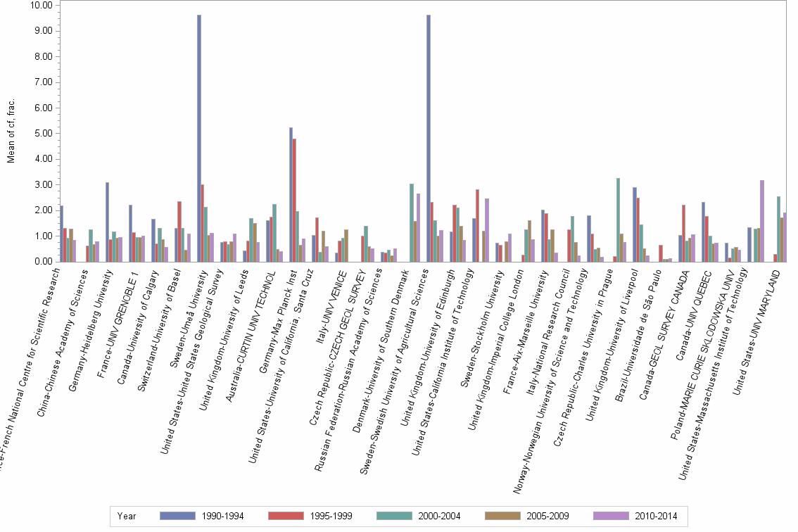 Bar chart of publication_year