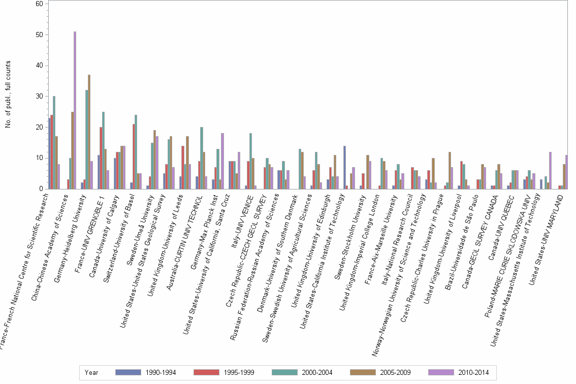 Bar chart of publication_year