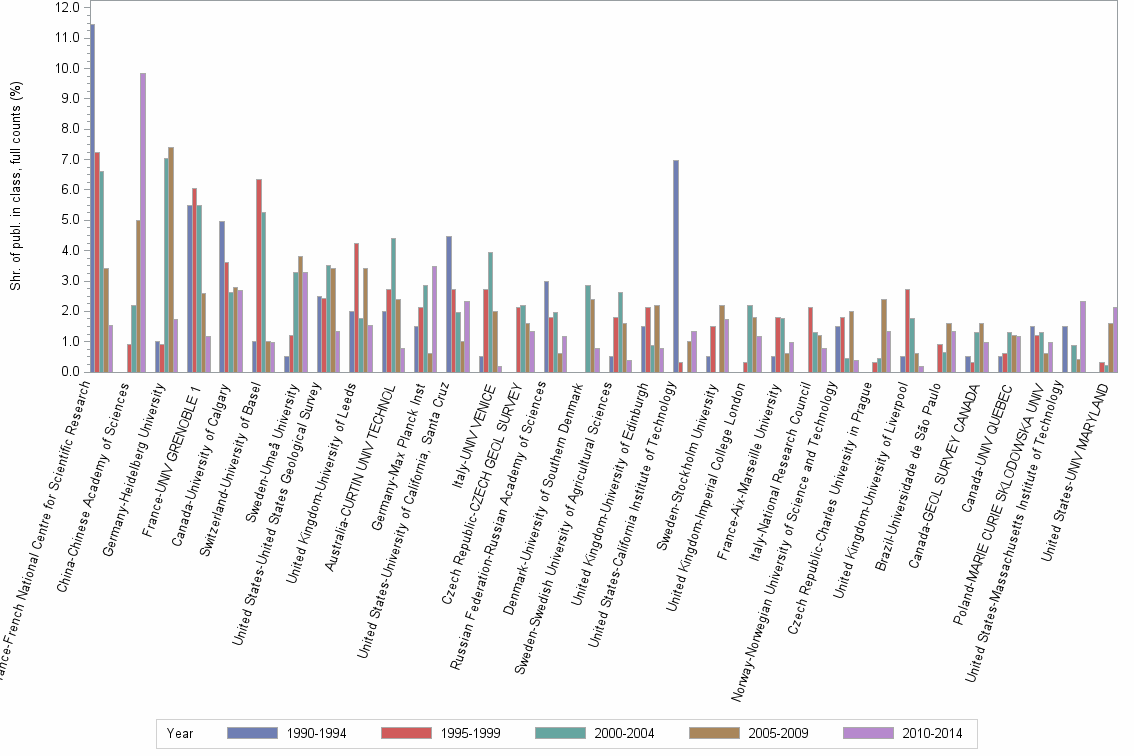 Bar chart of publication_year