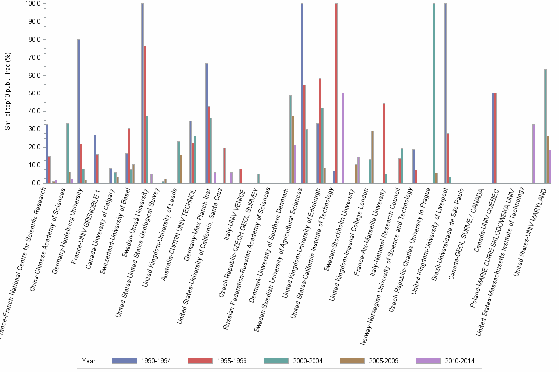 Bar chart of publication_year