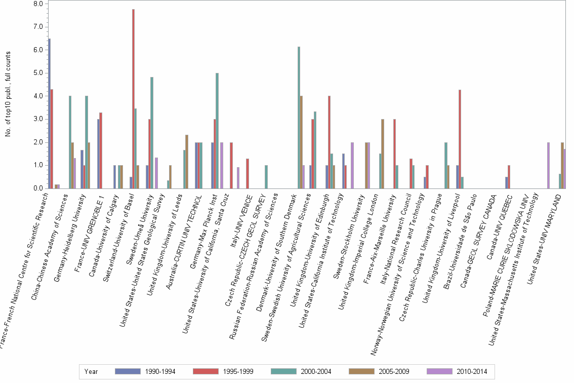 Bar chart of publication_year