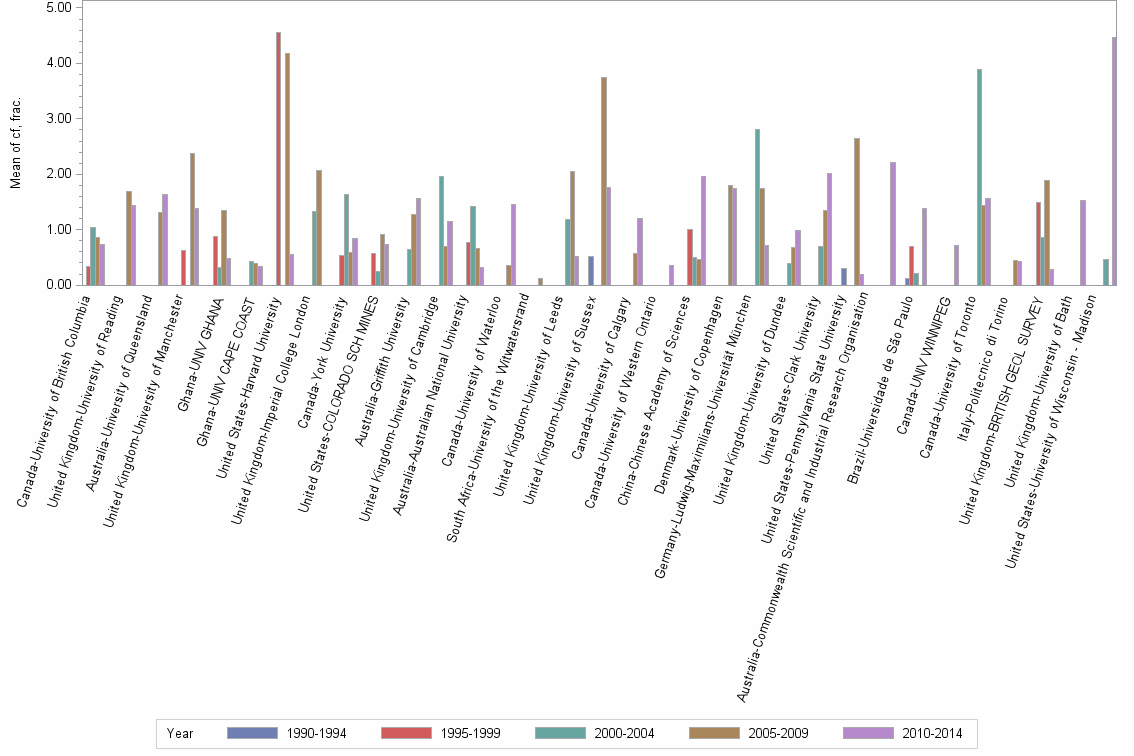 Bar chart of publication_year