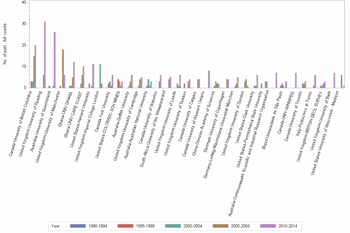 Bar chart of publication_year
