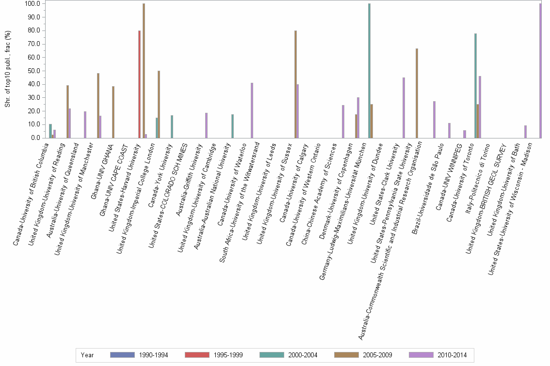 Bar chart of publication_year
