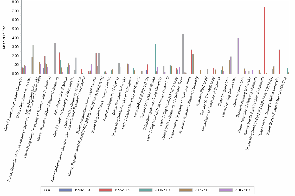Bar chart of publication_year