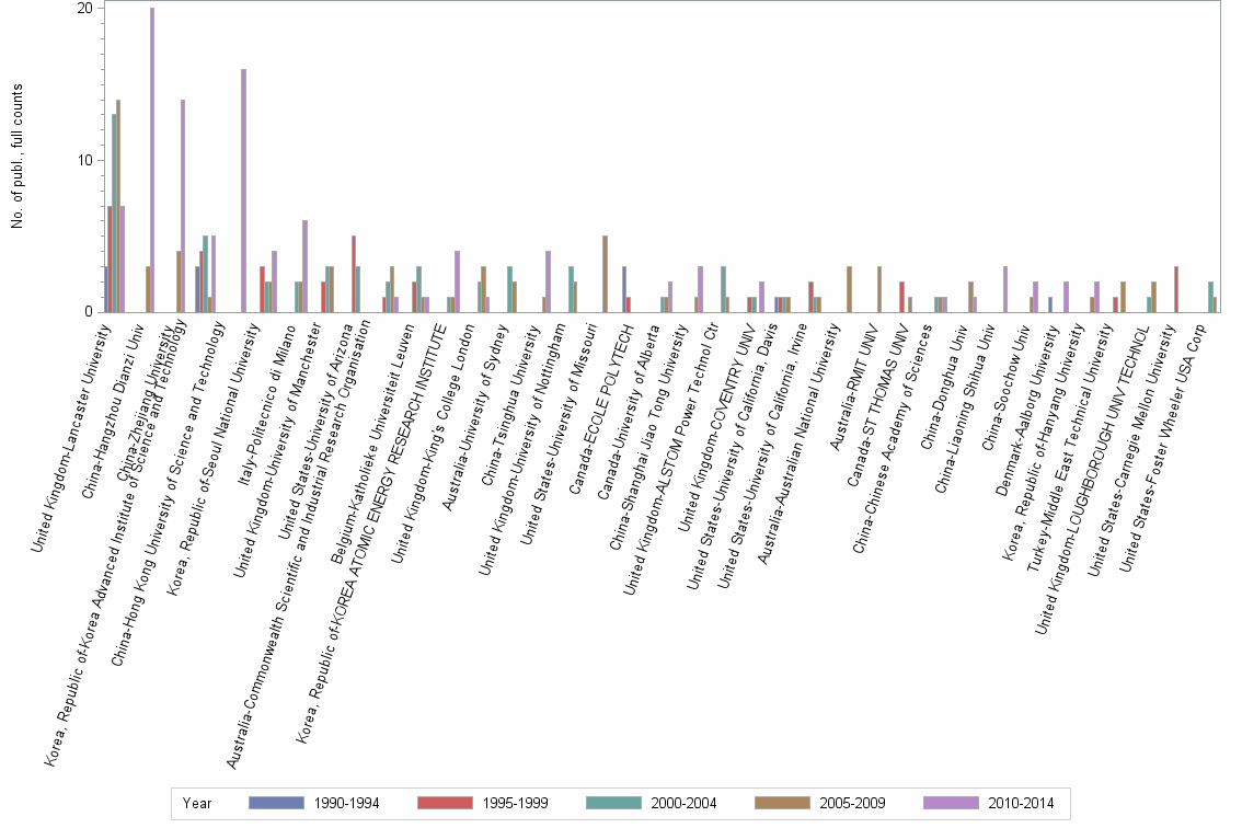 Bar chart of publication_year