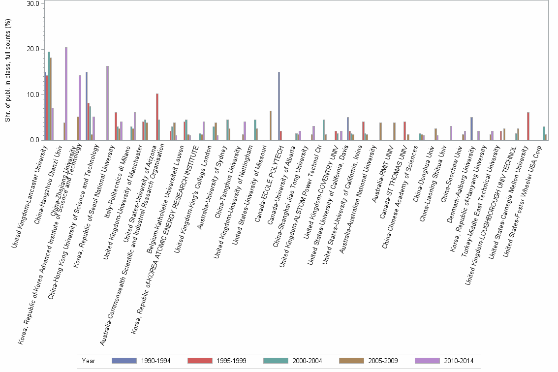 Bar chart of publication_year