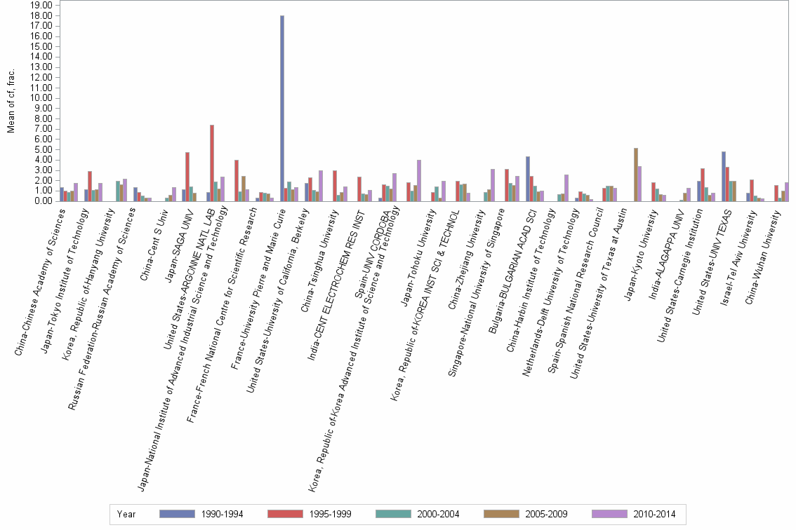 Bar chart of publication_year