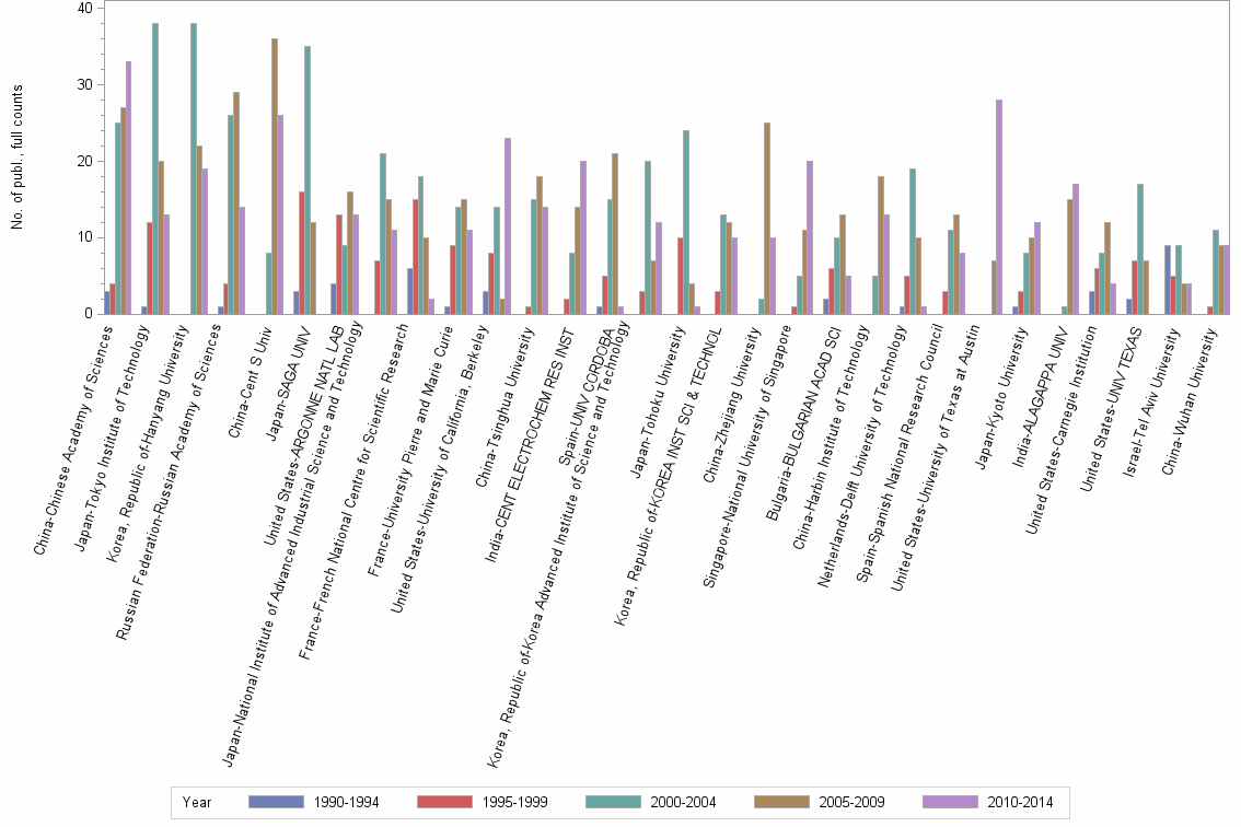 Bar chart of publication_year