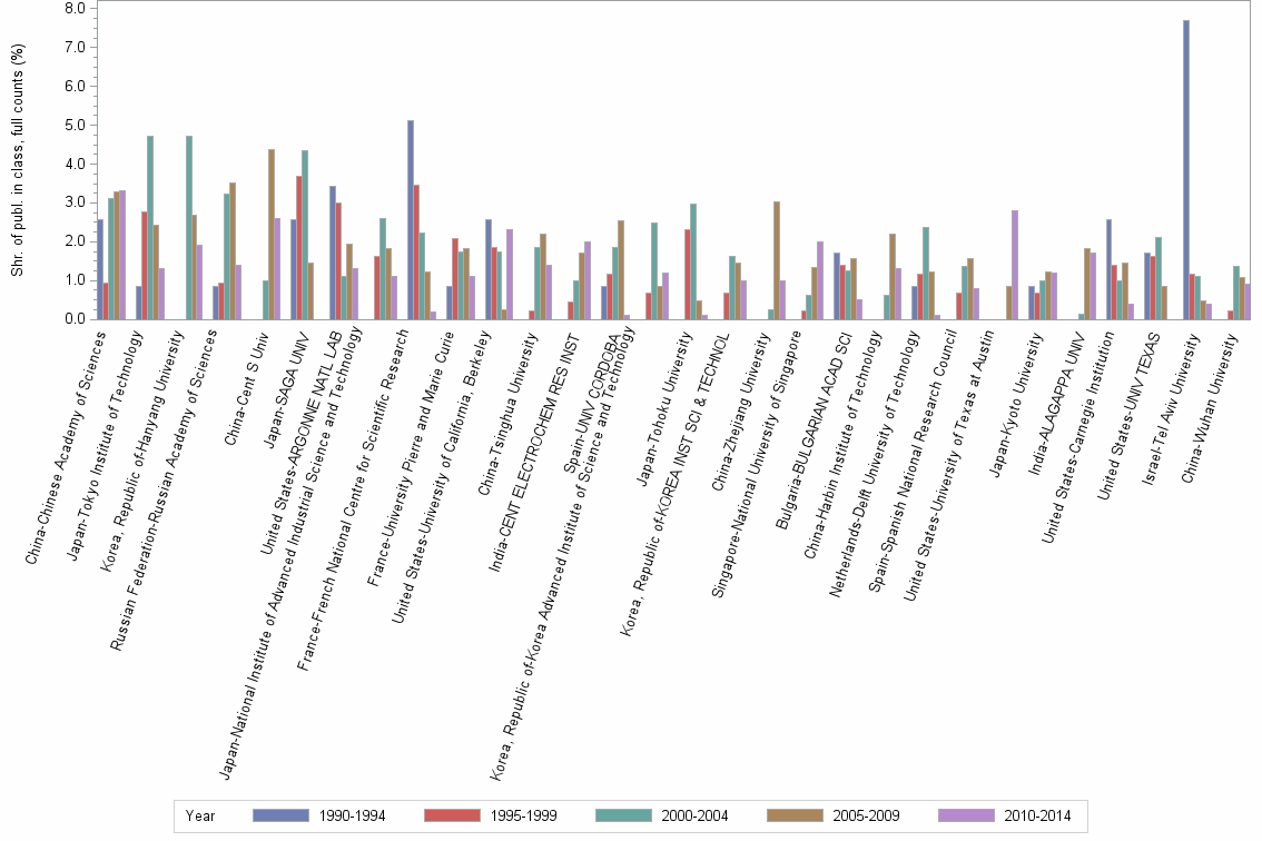 Bar chart of publication_year