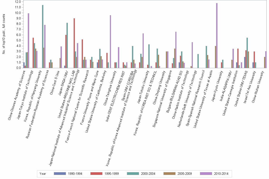 Bar chart of publication_year