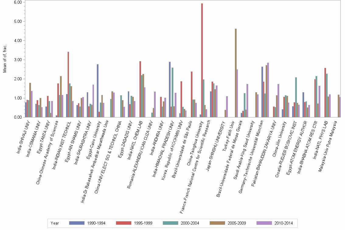 Bar chart of publication_year