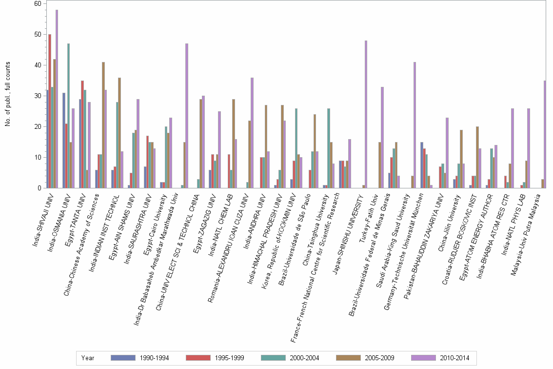 Bar chart of publication_year