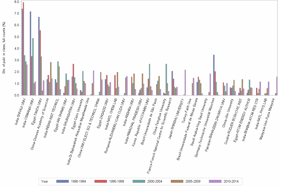 Bar chart of publication_year