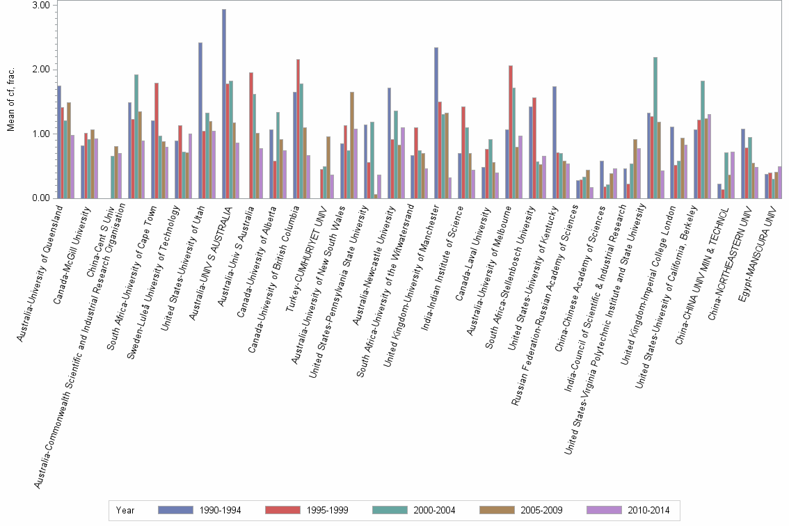 Bar chart of publication_year