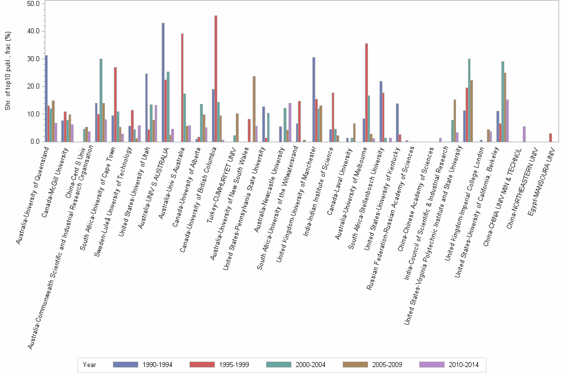 Bar chart of publication_year