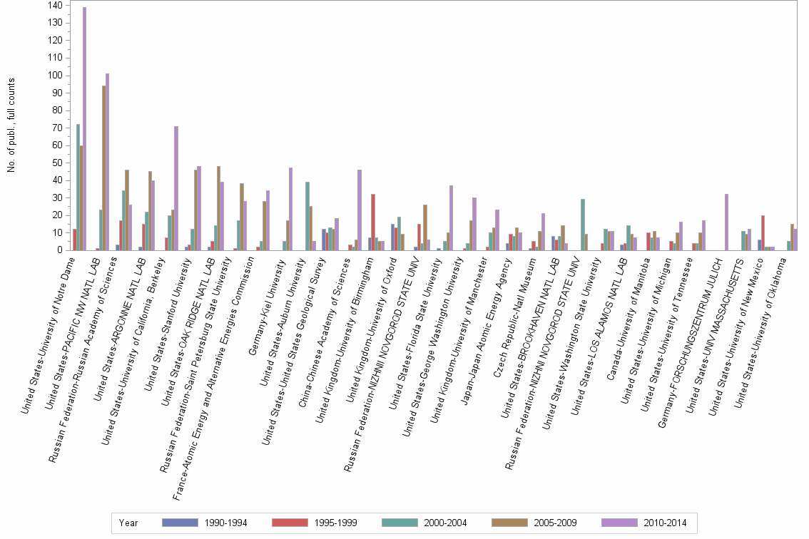 Bar chart of publication_year